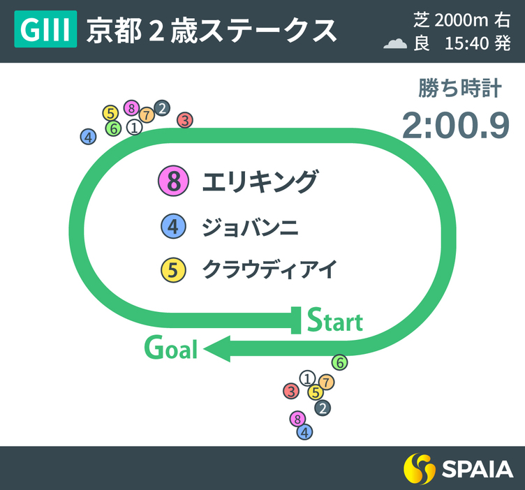 2024年京都2歳ステークス、レース回顧