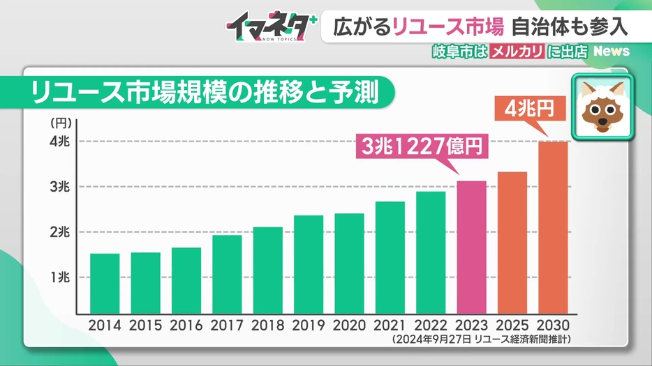 リユース市場は2030年には4兆円規模になる見込み