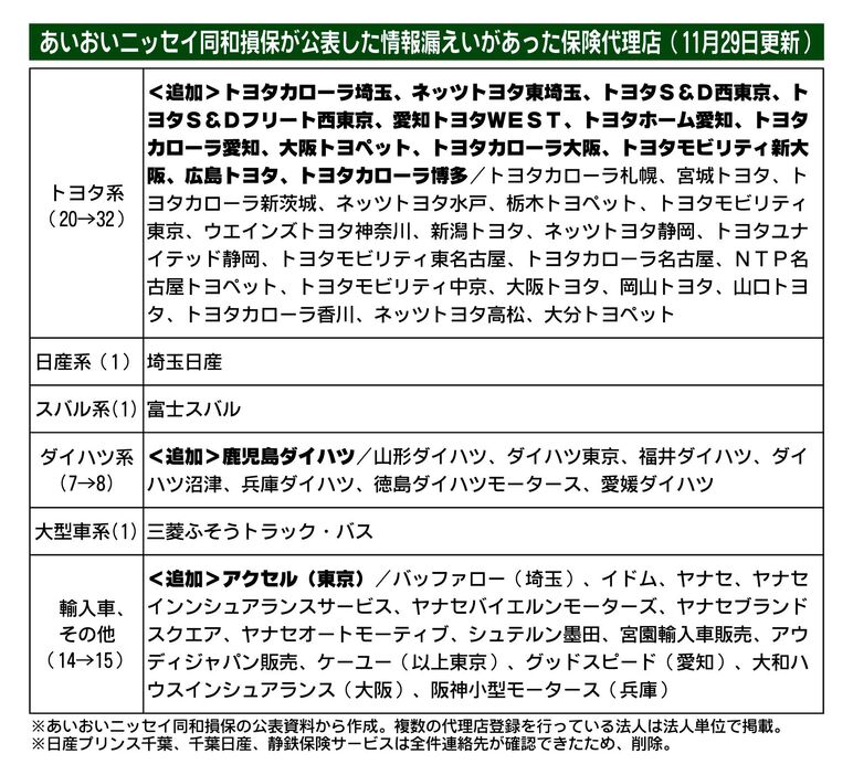 あいおいニッセイ同和損保、顧客連絡先不明の代理店　新たに14社確認　合計58社に