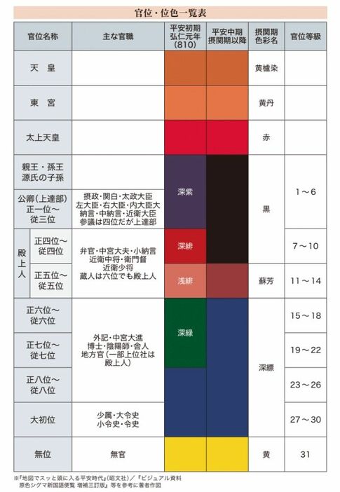 平安時代の「官位・位色一覧表」（本書より）