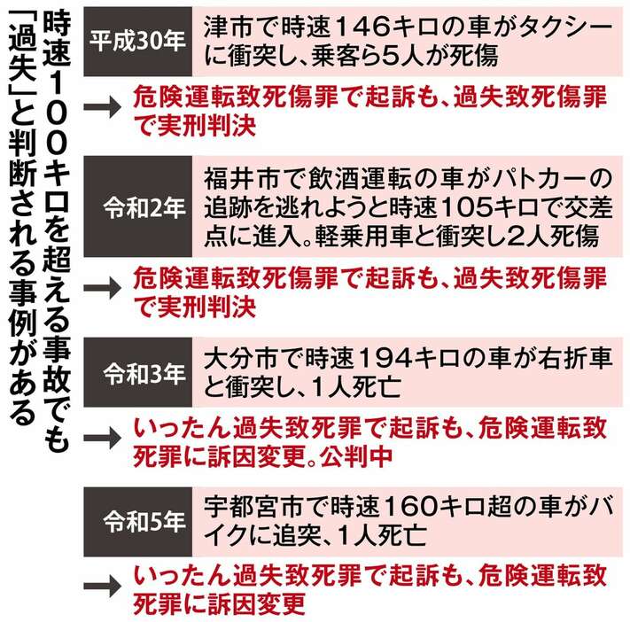 時速100キロを超える事故でも「過失」と判断される事例がある