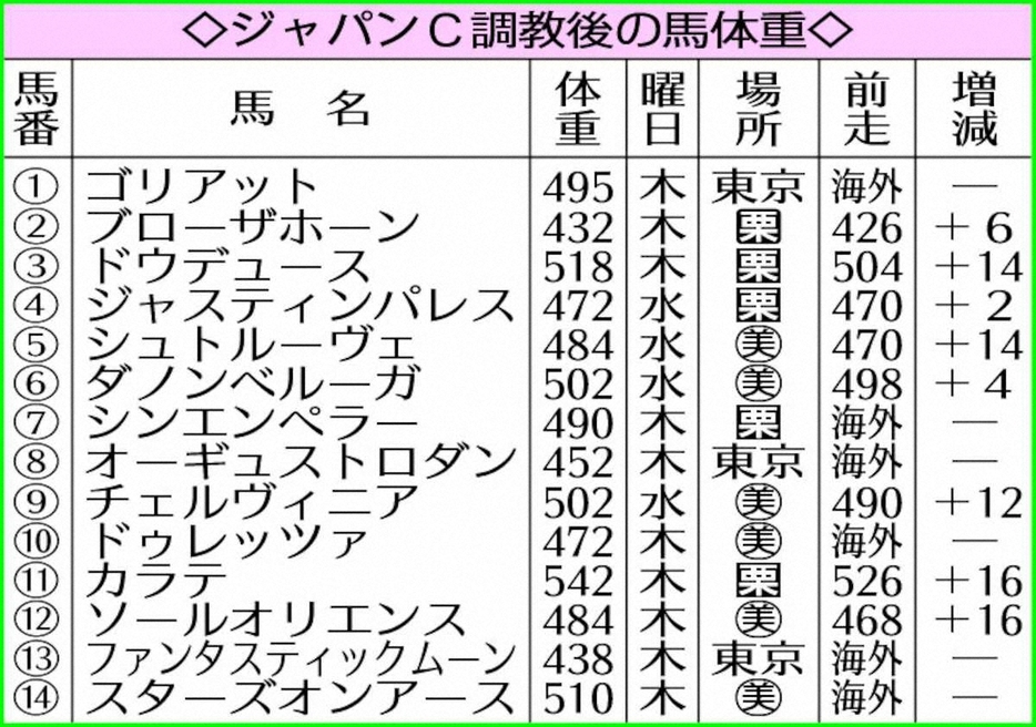 ジャパンC調教後の馬体重