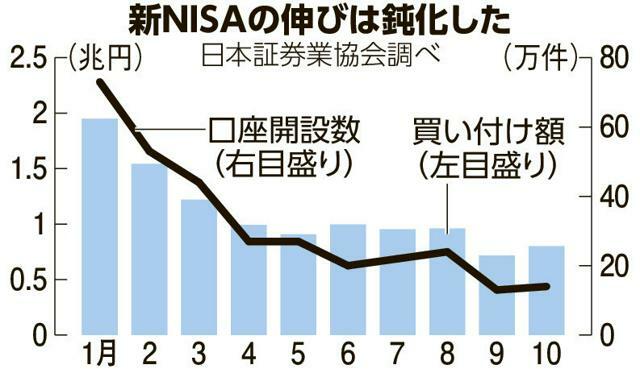 新NISAの伸びは鈍化した