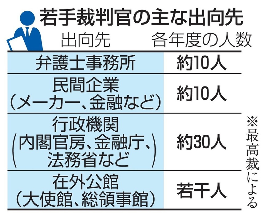 若手裁判官の主な出向先