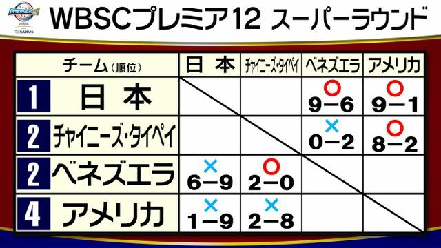 日本は連勝でスーパーラウンド首位