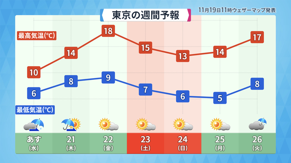 東京の週間予報