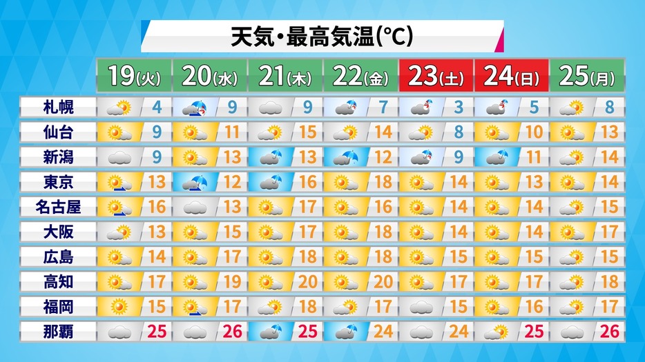 週間予報(天気・最高気温)