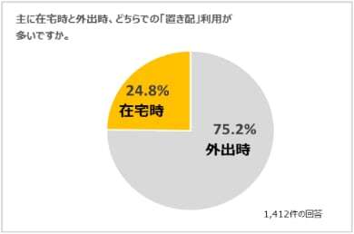 利用経験者の4人に1人は主に「在宅時」に置き配を利用していた（出典：ヤマト運輸、以下同）