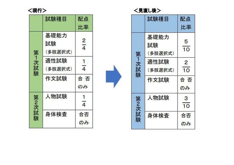 2025年度からの税務職員採用試験の配点比率の見直しについて