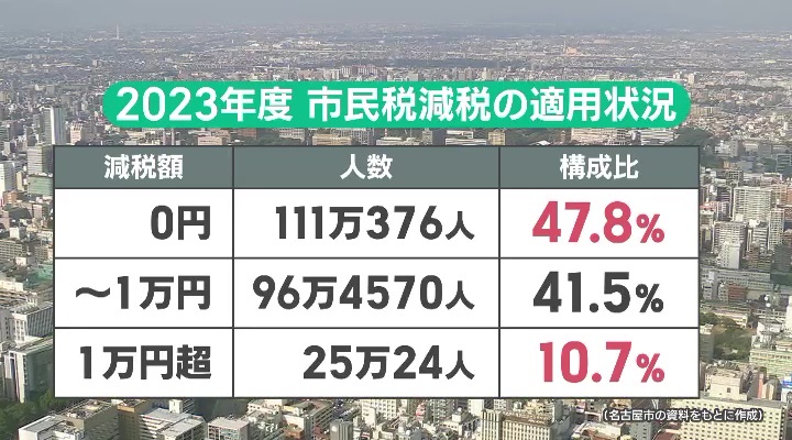 2023年度　市民税減税の適用状況