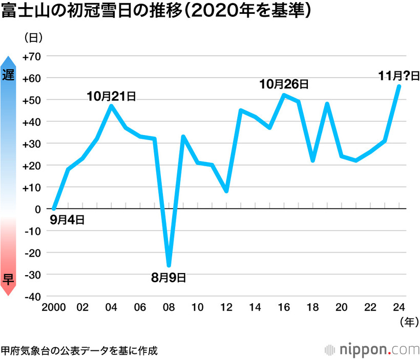 富士山の初冠雪日の推移 : 甲府気象台のデータを基に編集部作成
