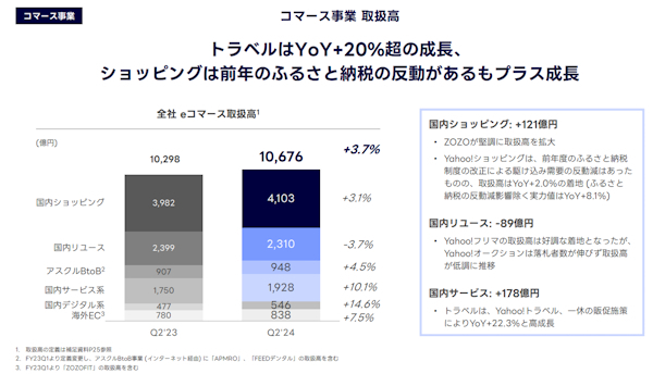 ZOZOやYahoo!ショッピング、トラベルが好調(画像はIR資料から編集部がキャプチャ）