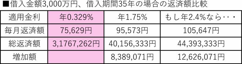 借入金額3,000万円、借入期間35年の場合、変動金利年0.329%と固定金利年1.75%を比較した図