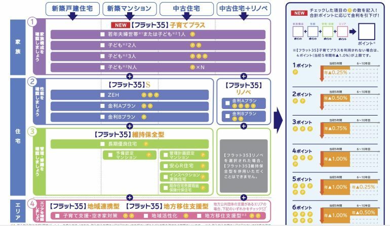 【フラット35】子育てプラス：長期固定金利住宅ローン 【フラット35】 （flat35.com）