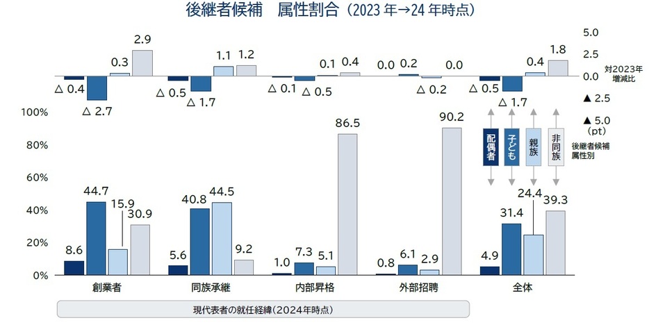 後継者候補　属性割合（2023年→24年時点）