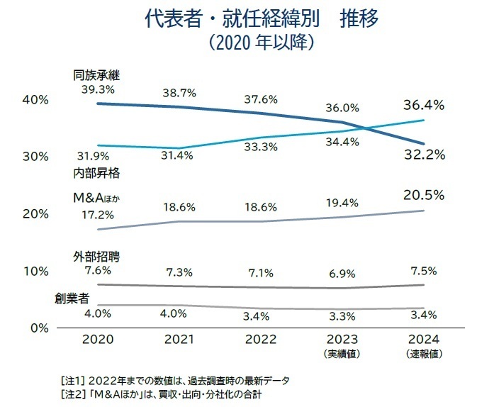 代表者・就任経緯別　推移 （2020年以降）