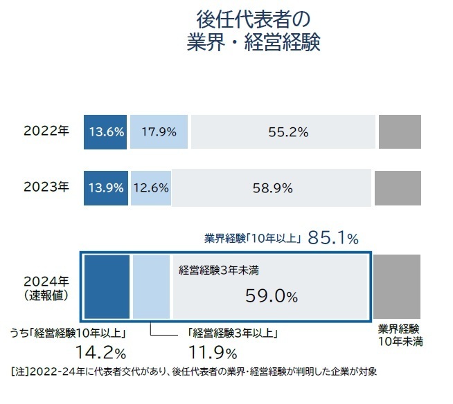 後任代表者の 業界・経営経験