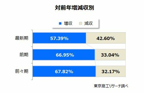 対前年増減収別