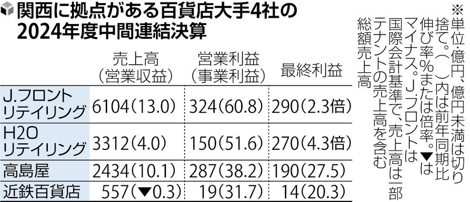 関西に拠点がある百貨店大手4社の2024年度中間連結決算