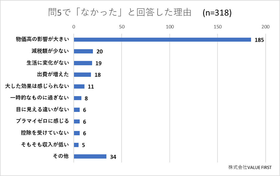 1人あたり4万円とはいえ、物価高の現状には不十分だったことがわかる（「ゼニエモン」調べ）