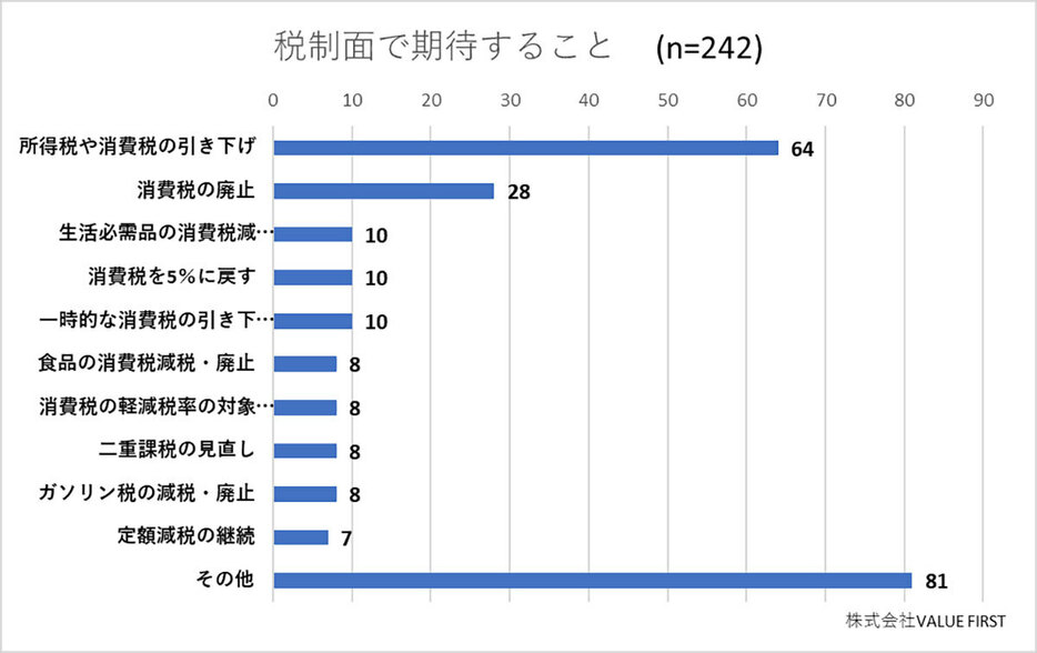 生活必需品や食品の消費税軽減、ガソリン税の廃止を求める声も（「ゼニエモン」調べ）