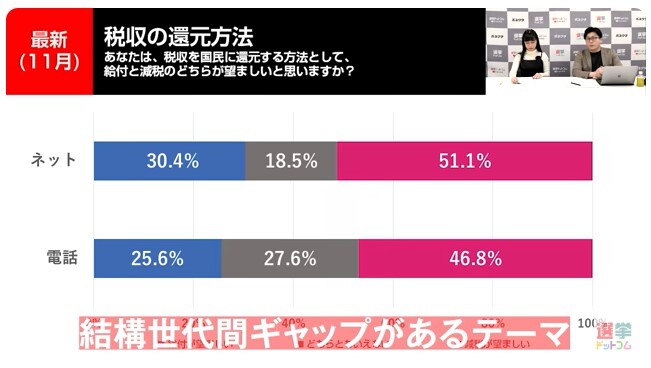 税収の還元は給付と減税どっちを望むか？