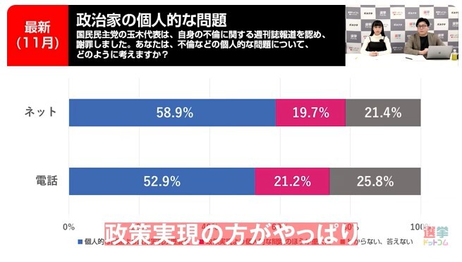 個人的な問題と政策実現のどちらが重要か？