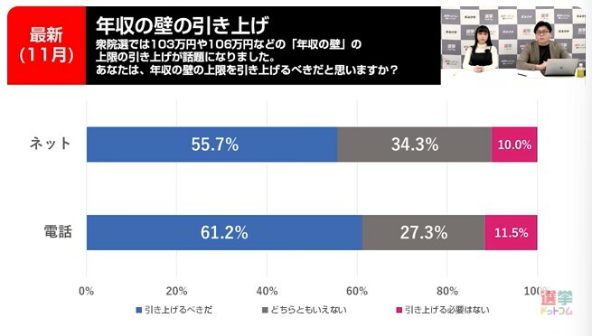 年収の壁の上限は引き上げるべき？！