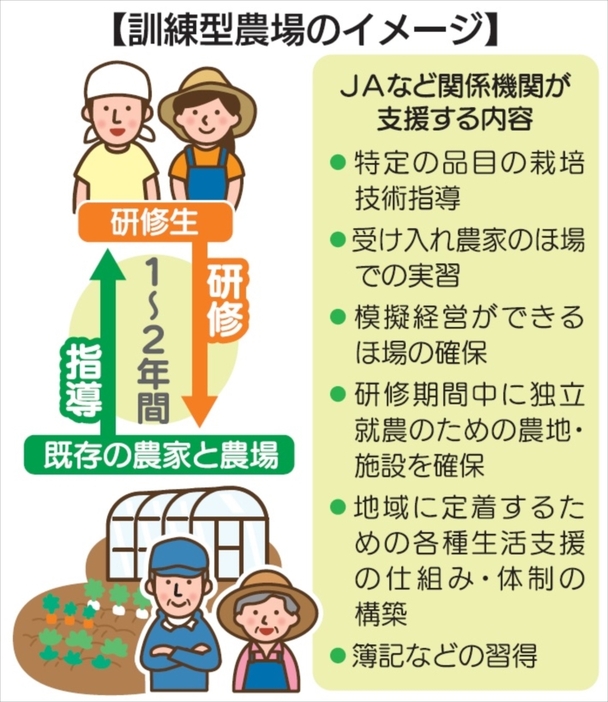 訓練型農場のイメージ