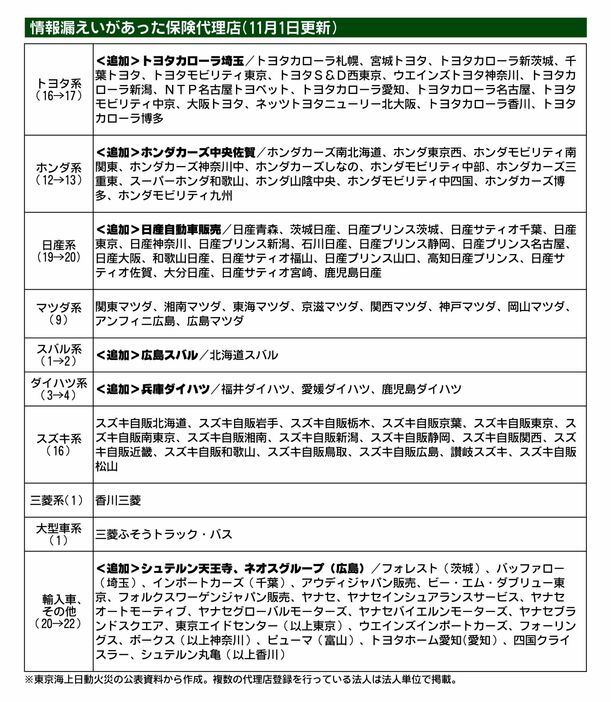 東京海上日動、顧客の連絡先が不明の代理店を新たに7社確認　合計105社に