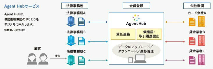 Agent Hubサービス