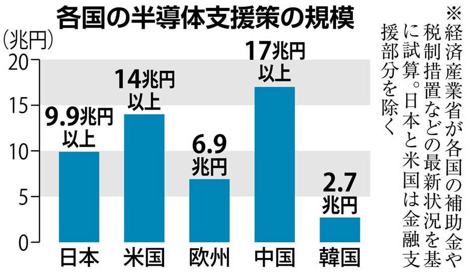 各国の半導体支援策の規模