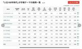 会社四季報オンライン独自の「市場テーマ」を活用すると、多彩なテーマでの銘柄発掘が可能です。上記は、「人生100年時代」の例です。ご活用ください（エントリー、ベーシック、プレミアムのいずれのプランでもご利用可能です）