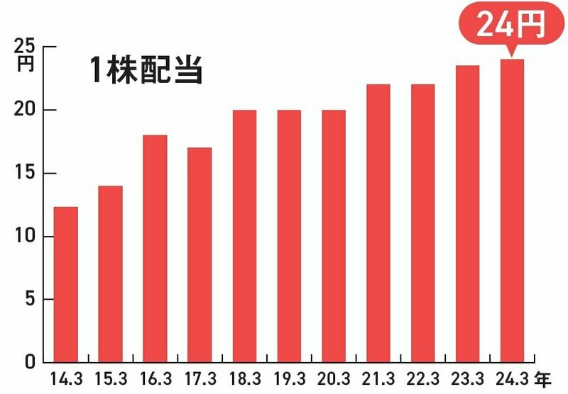 『ほったらかしで年間2000万円入ってくる 超★高配当株 投資入門』（ダイヤモンド社）P109より