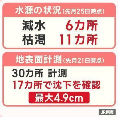 岐阜県瑞浪市で水枯れや地盤沈下