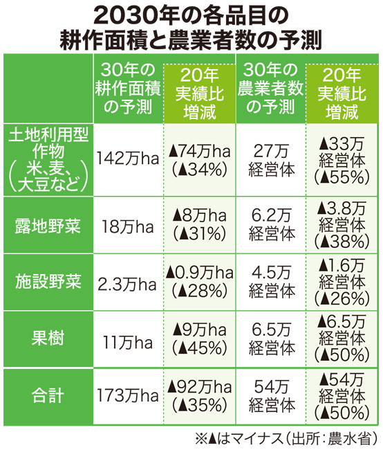 2030年の各品目の耕作面積と農業者数の予測