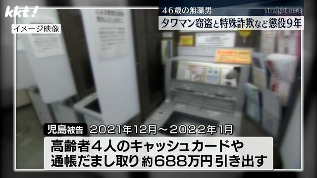 通帳などだまし取り約688万円引き出したなどの罪に問われる