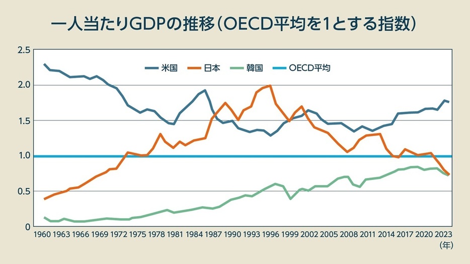 日米韓の1人当たりGDPの推移（世界銀行のデータにより筆者作成）