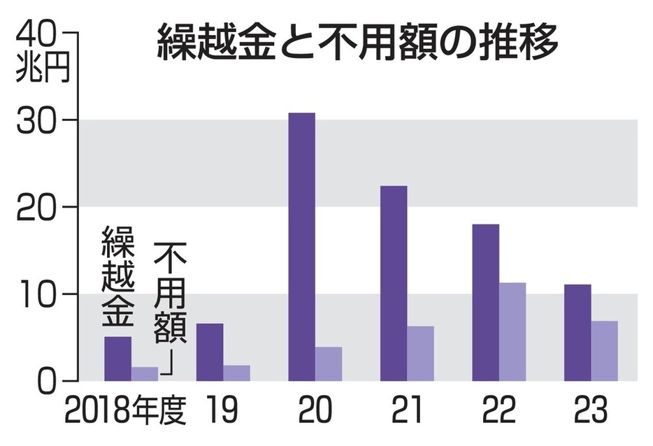 繰越金と不用額の推移