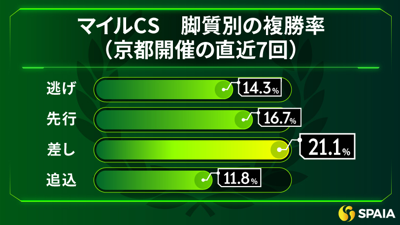 マイルCSの脚質別の複勝率（京都開催の直近7回）