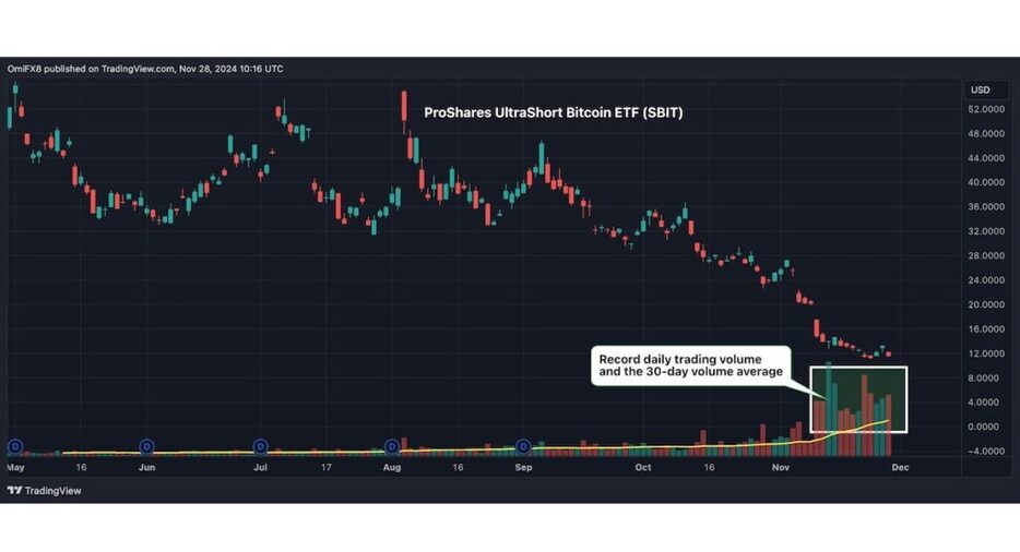 ビットコイン下落にかけるETFが過去最高の取引高を記録、強気派がヘッジとして利用か