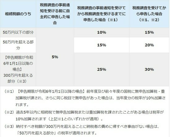 ［図表1］無申告加算税の税率