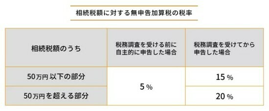 ［図表2］相続税額に対する無申告加算税の税率