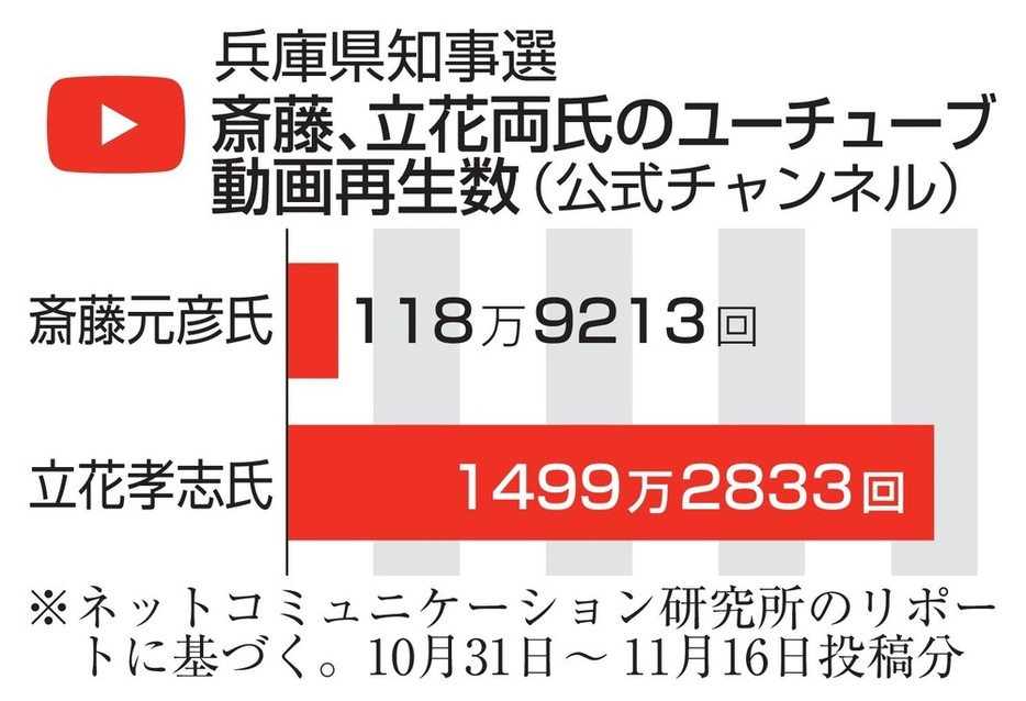 兵庫県知事選　斎藤、立花両氏のユーチューブ動画再生数