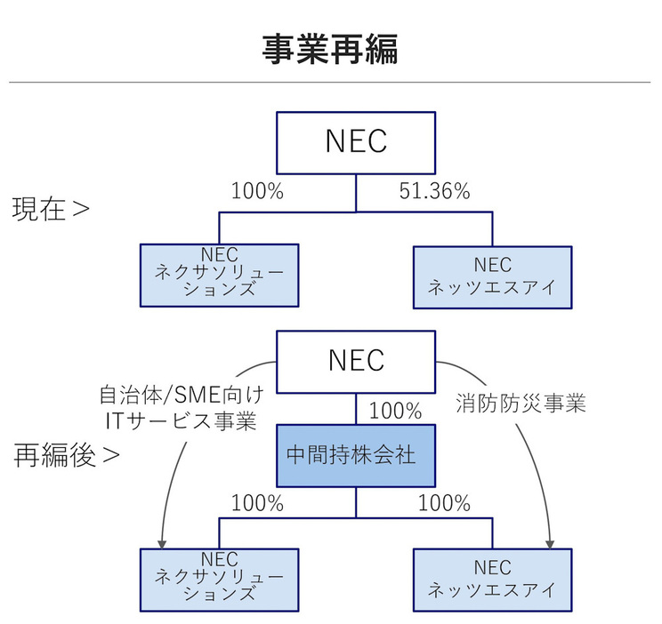 NECは中間持株会社を設立し、NECネッツエスアイとNECネクサソリューションズを傘下に入れる