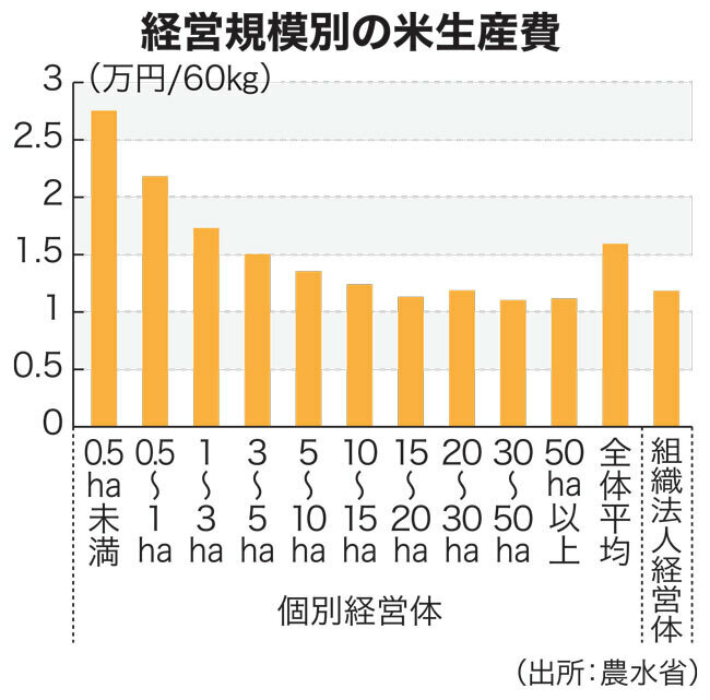 経営規模別の米生産費