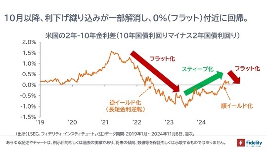 ［図表3］米国の2年-10年金利差（10年国債利回りマイナス2年国債利回り）