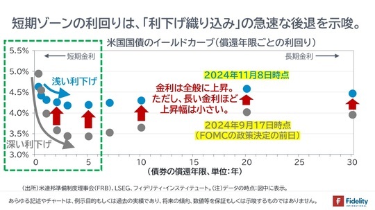 ［図表4］米国国債のイールドカーブ（償還年限ごとの利回り）