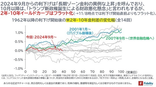 ［図表2］1962年以降の利下げ開始後の米2年-10年金利差の変化幅（全14回）