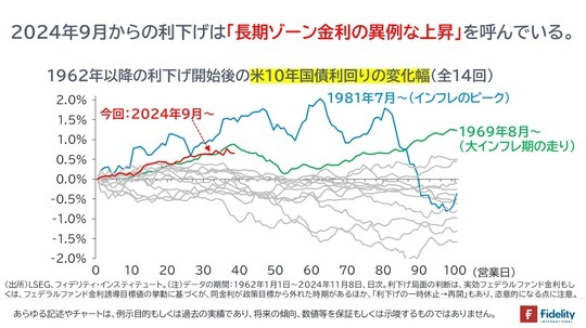 ［図表1］1962年以降の利下げ開始後の米10年国債利回りの変化幅（全14回）